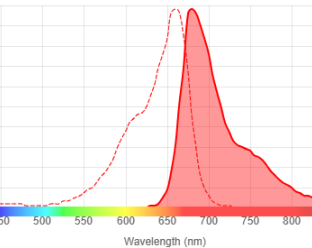 AT 655 NHS Ester: A Versatile Fluorescent Label for Life Sciences