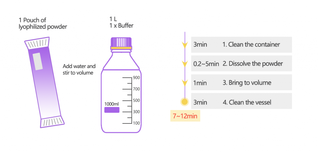 Buffer solutions